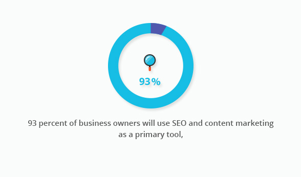 93 percent of business owners will use seo