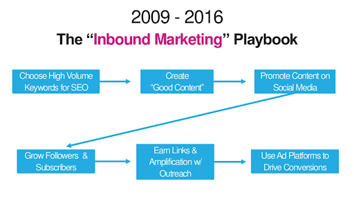 inbound marketing playbook